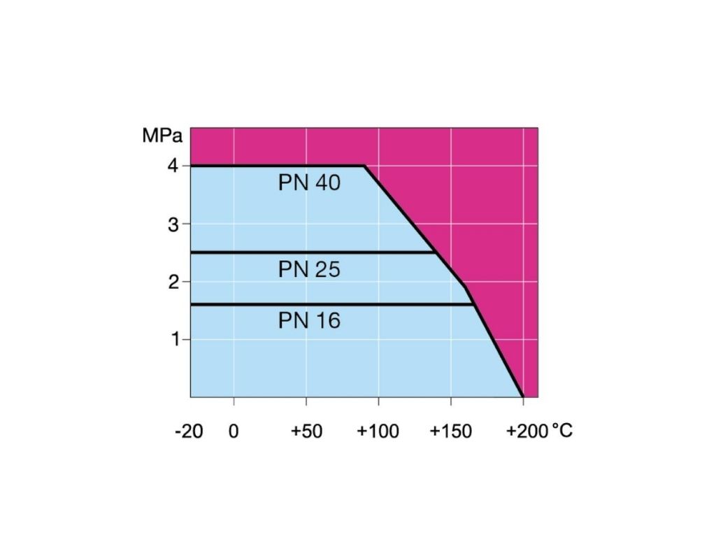 PN16 PN25 PN40 Comparison